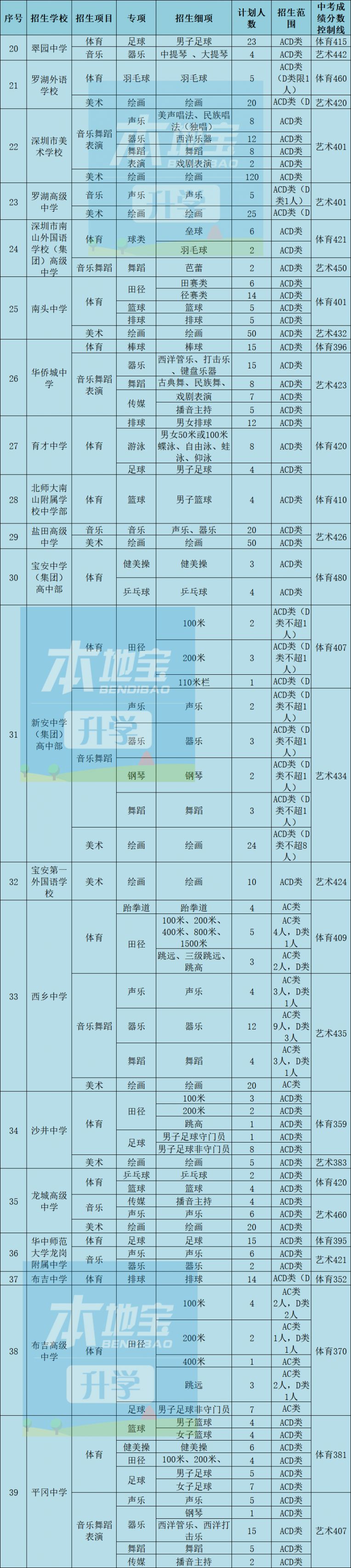 2021年深圳高中自主招生学校名单 计划人数 中考控制线