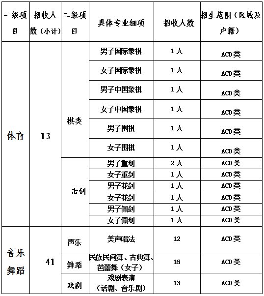 深圳外国语学校高中部2021年自主招生二类考试方案