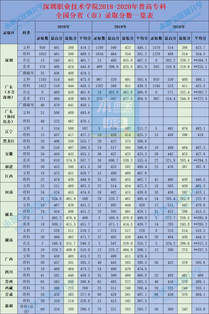 深圳职业技术学院近三年在全国各省市录取分数线（2021参考）