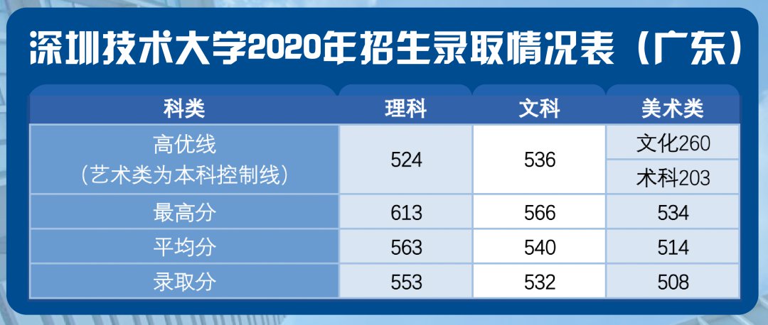 深圳技术大学往年录取分数线一览（2021年参考）