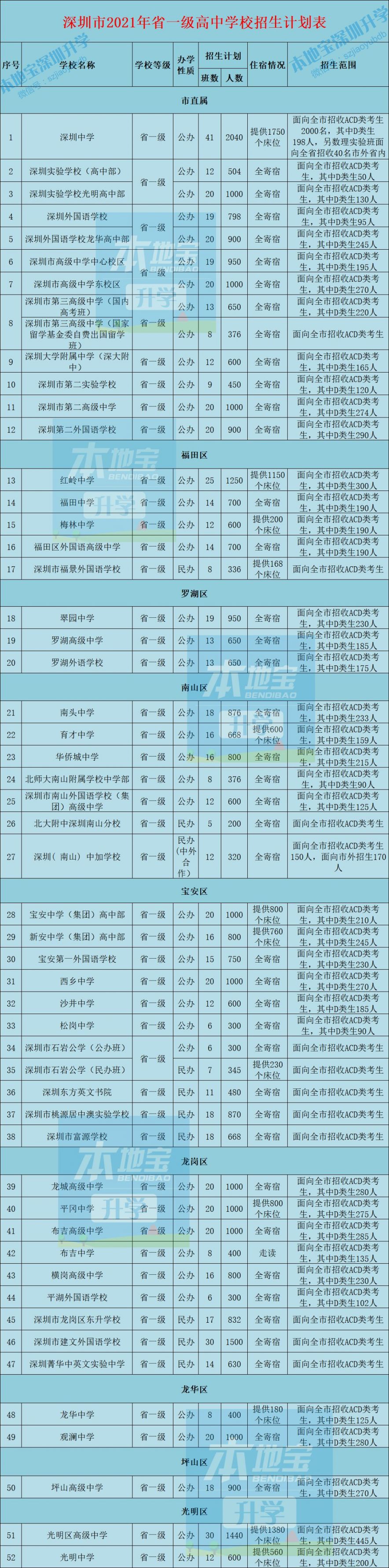 深圳市广东省一级高中学校名单一览表（公办 民办）