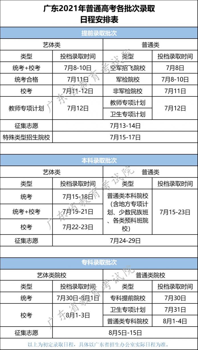 广东2021年高考各批次录取时间安排公布（附日程表）