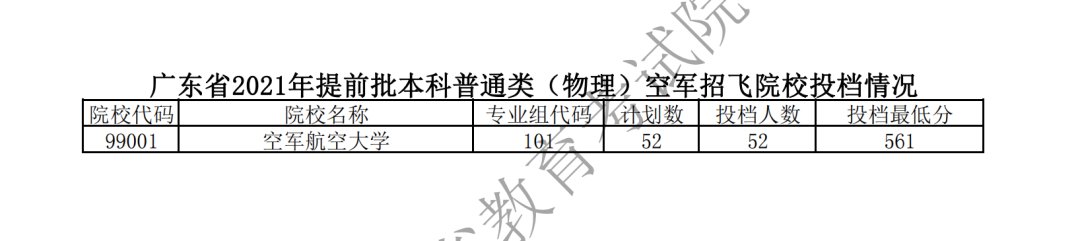 2021年广东提前批军检院校投档线一览（最低分数）