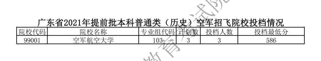 2021年广东提前批军检院校投档线一览（最低分数）