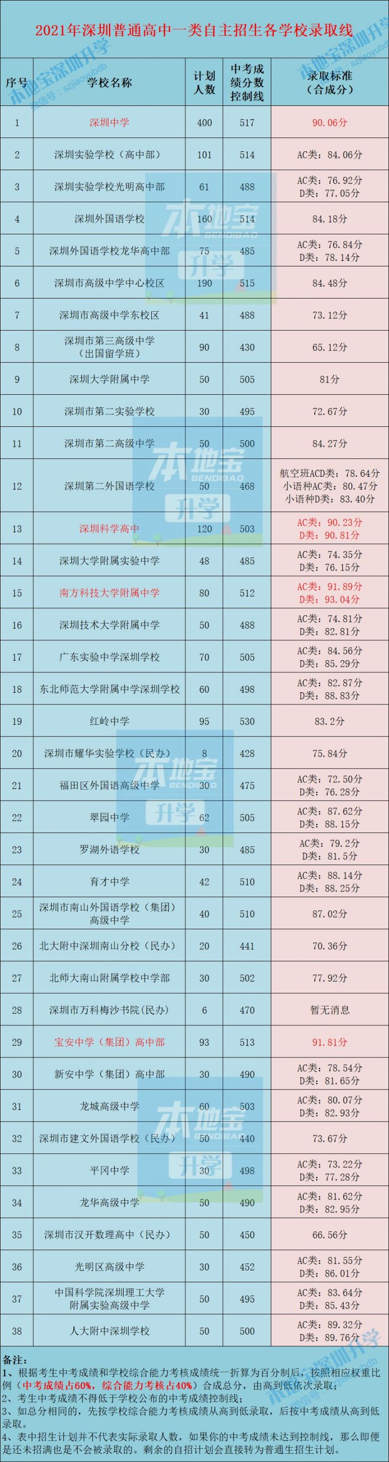 2021年深圳高中一类自主招生录取标准一览表