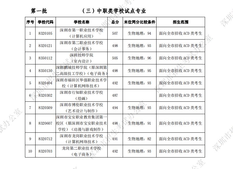 2021年深圳中考第一批中职类学校试点专业录取分数线