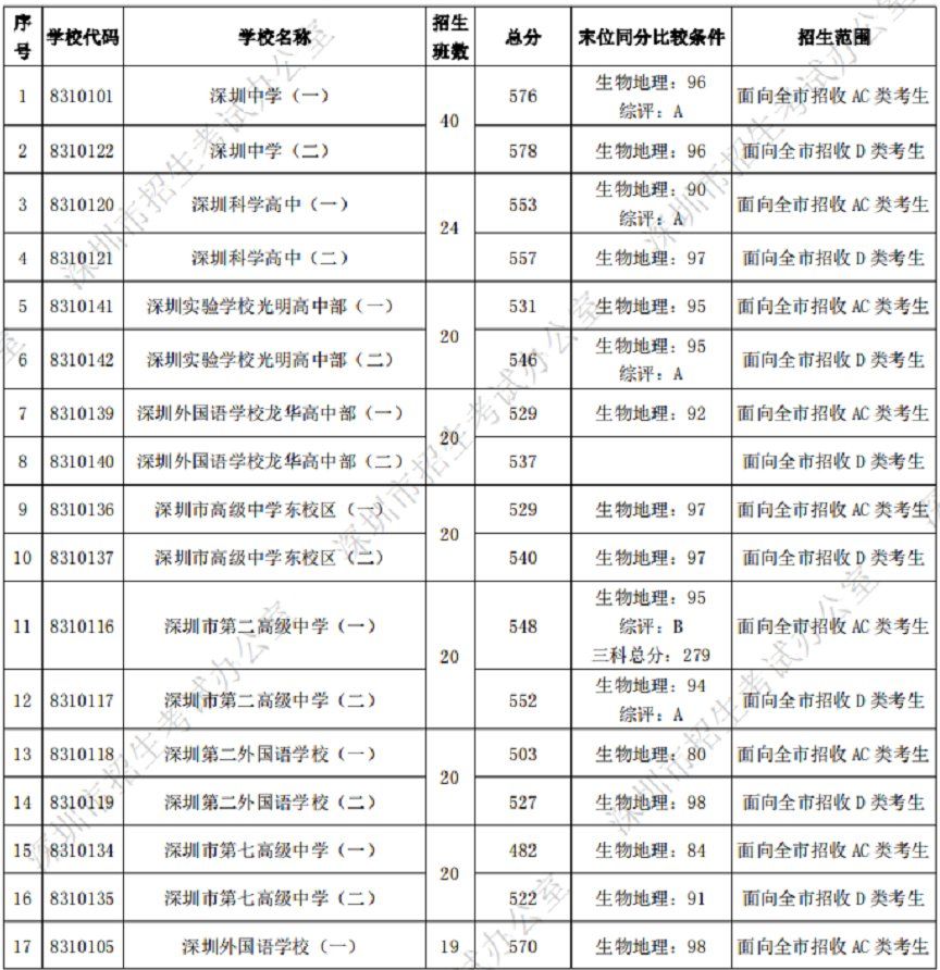 2021年深圳市直属公办普通高中录取分数线汇总