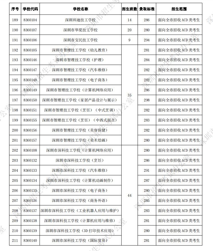深圳2021年中考中职类学校各专业录取分数线汇总