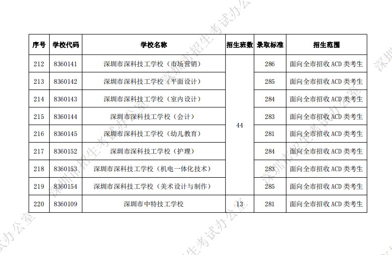 2021年深圳中考各高中学校录取分数线（普高 中职）