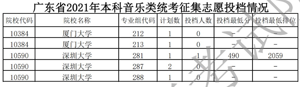 广东2021年高考本科批院校补录投档分数线 最低排位