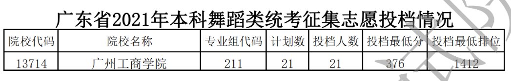 广东2021年高考本科批院校补录投档分数线 最低排位