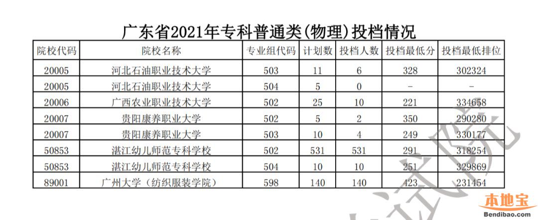 广东2021高考专科批普通类各校投档线公布（含最低排位）