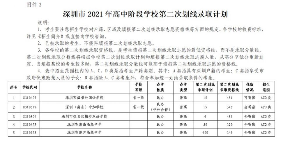 深圳2021年中考补录最低资格分数线一览