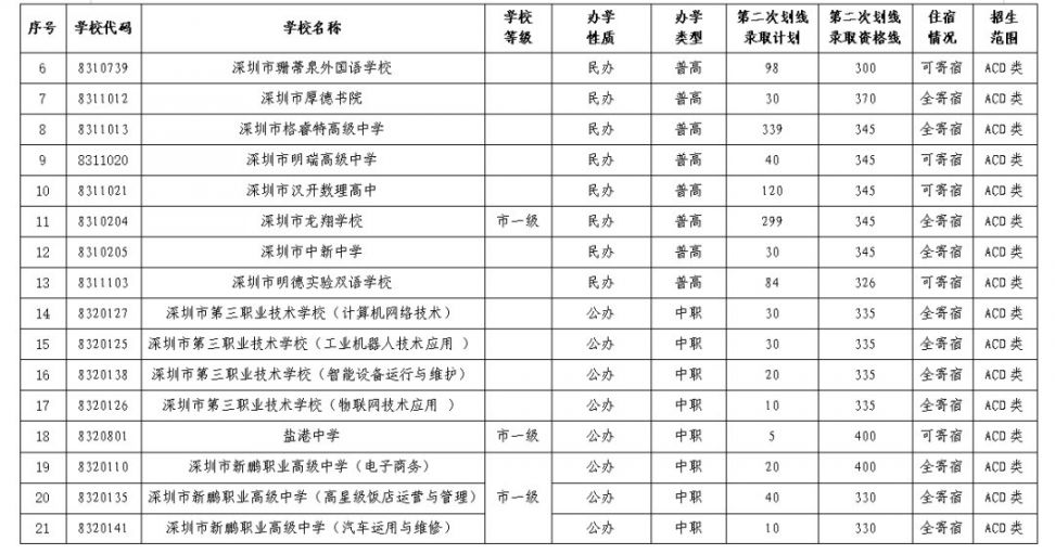 深圳2021年中考补录最低资格分数线一览