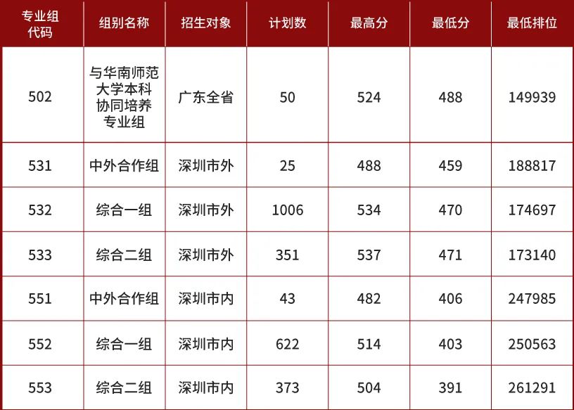 深圳这两所公办高职院校2021年录取分远超本科线