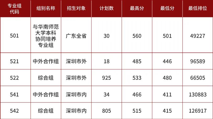 深圳这两所公办高职院校2021年录取分远超本科线