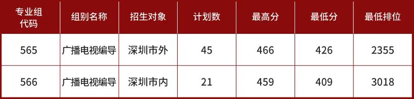 深圳这两所公办高职院校2021年录取分远超本科线