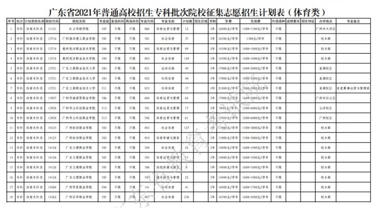 2021年广东高考专科第2次补录全部院校/专业/名额
