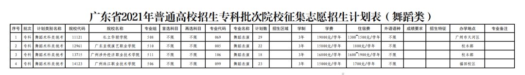 2021年广东高考专科第2次补录全部院校/专业/名额