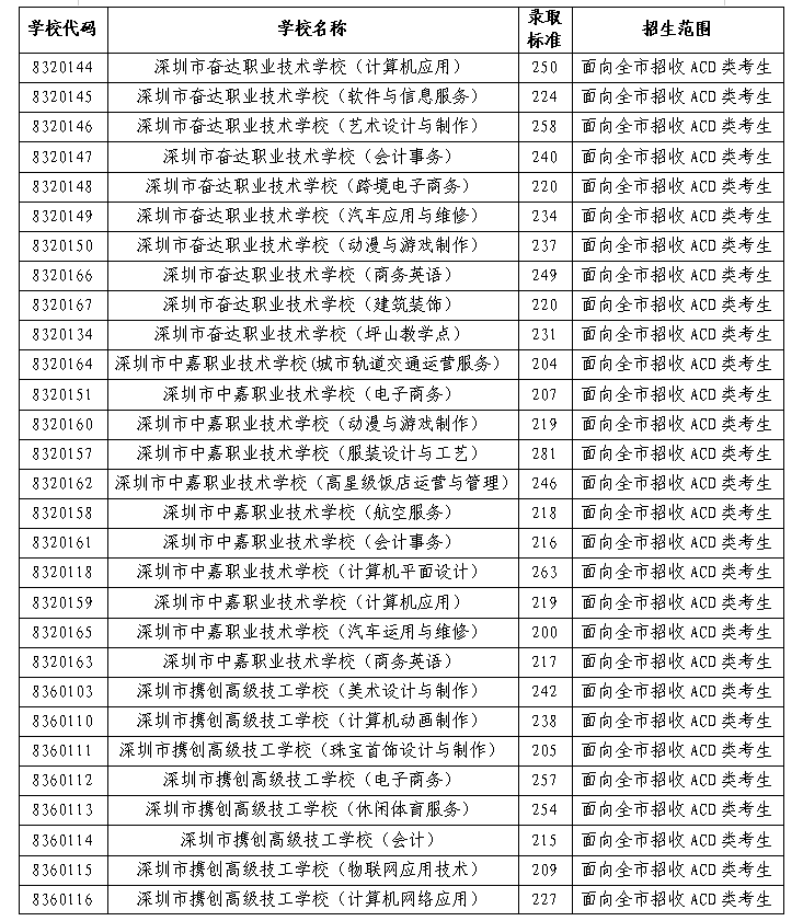 2021年深圳中考补录录取分数线出炉 最高的505分