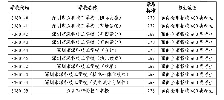 2021年深圳中考补录录取分数线出炉 最高的505分