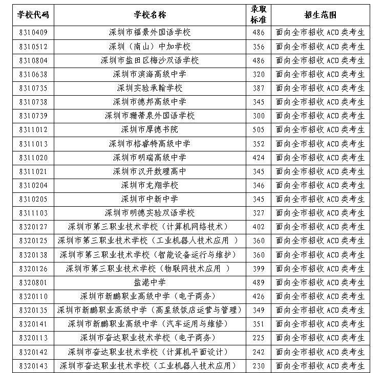 2021年深圳中考补录录取分数线出炉 最高的505分