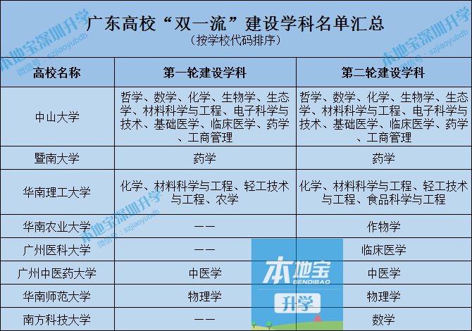 第二轮“双一流”名单公布 广东8所高校上榜