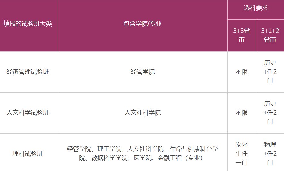 香港中文大学（深圳）2022年广东等6省市综合评价报名通知