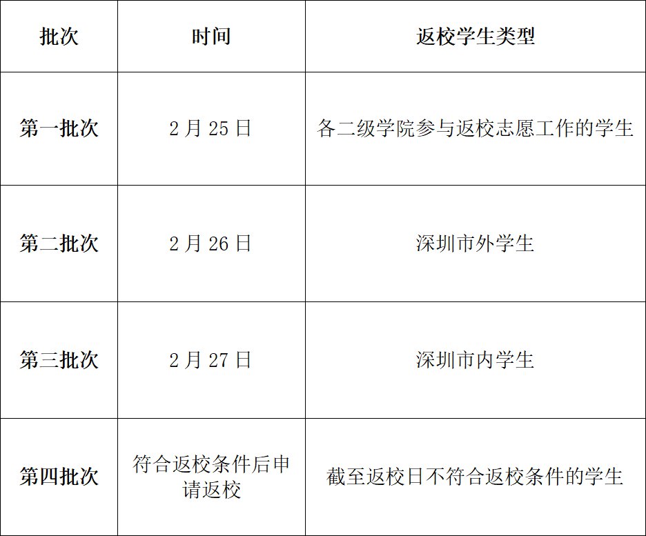 深圳信息职业技术学院2022年春季学期学生返校通知