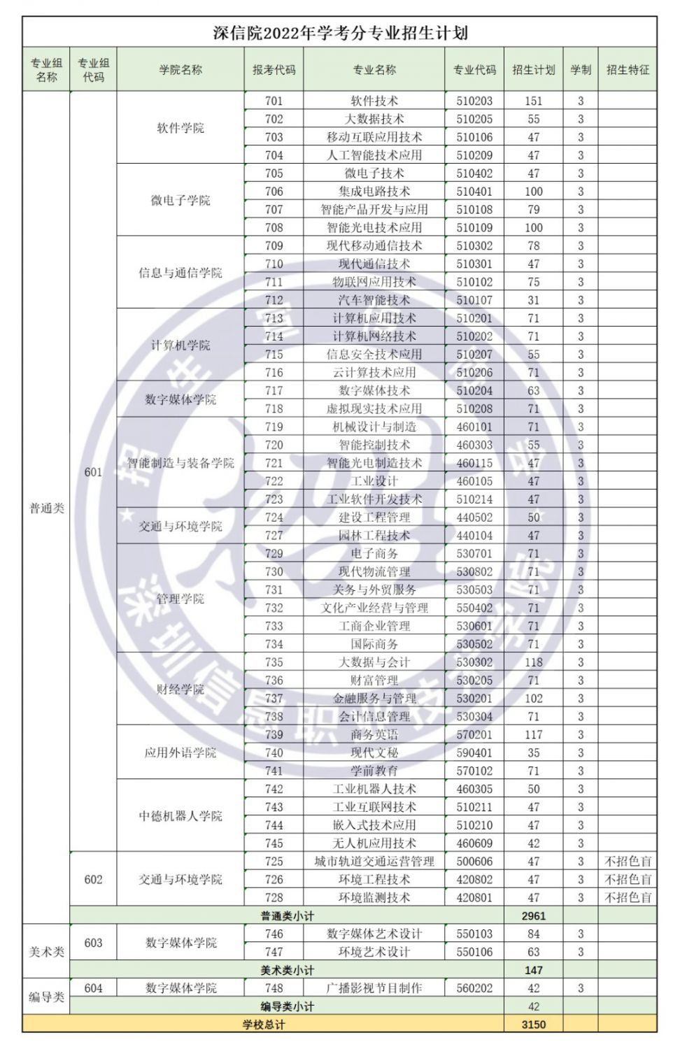 深圳信息职业技术学院2022年春季高考招生计划（学考及3 证书）