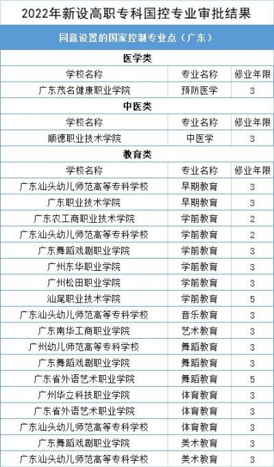 广东20222年新设高职专科国控专业点20个 附具体名单