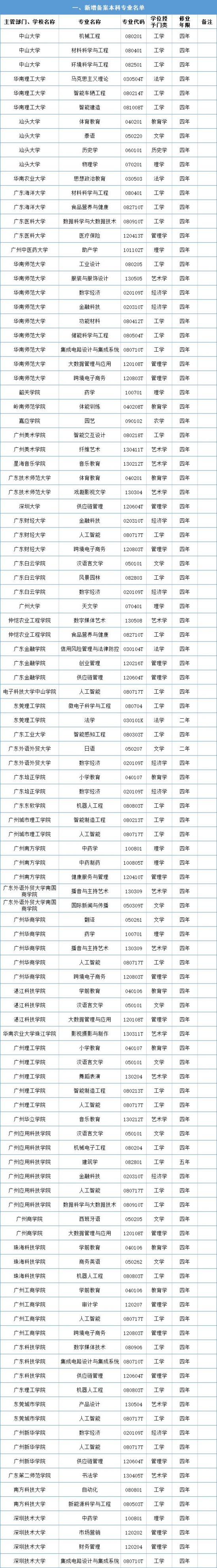 2022年广东高校本科专业新增121个、撤销28个