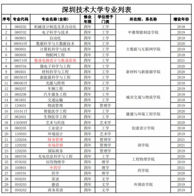 深圳3所高校新增8个本科专业 附具体名单
