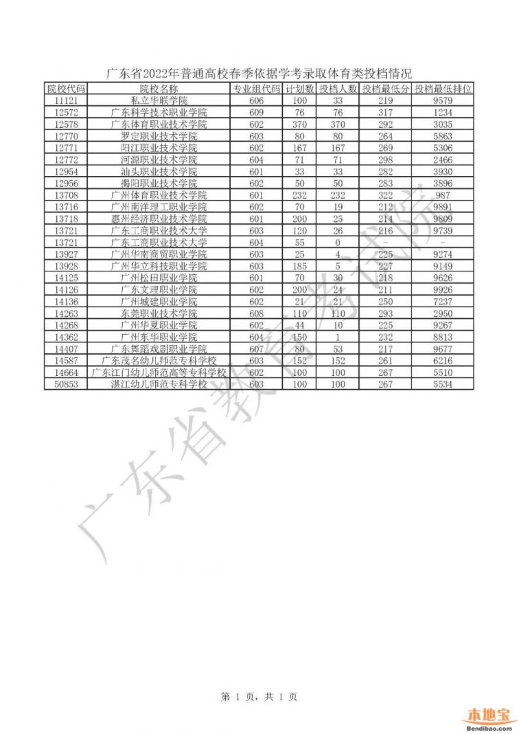 广东省2022年春季高考录取投档情况分数线最低排位