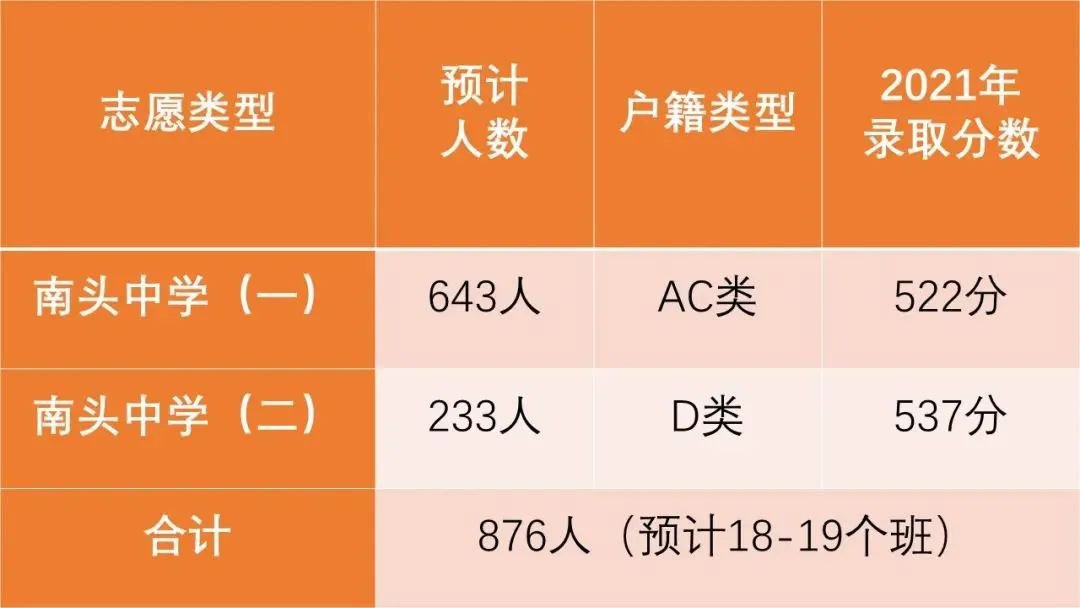 深圳市南头中学2022年高一招生计划公布
