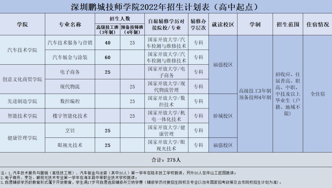 深圳鹏城技师学院2022年高中起点招生网上报名启动