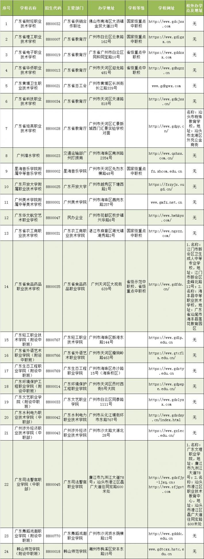 广东省教育厅公布2022年招生省属中职学校名单