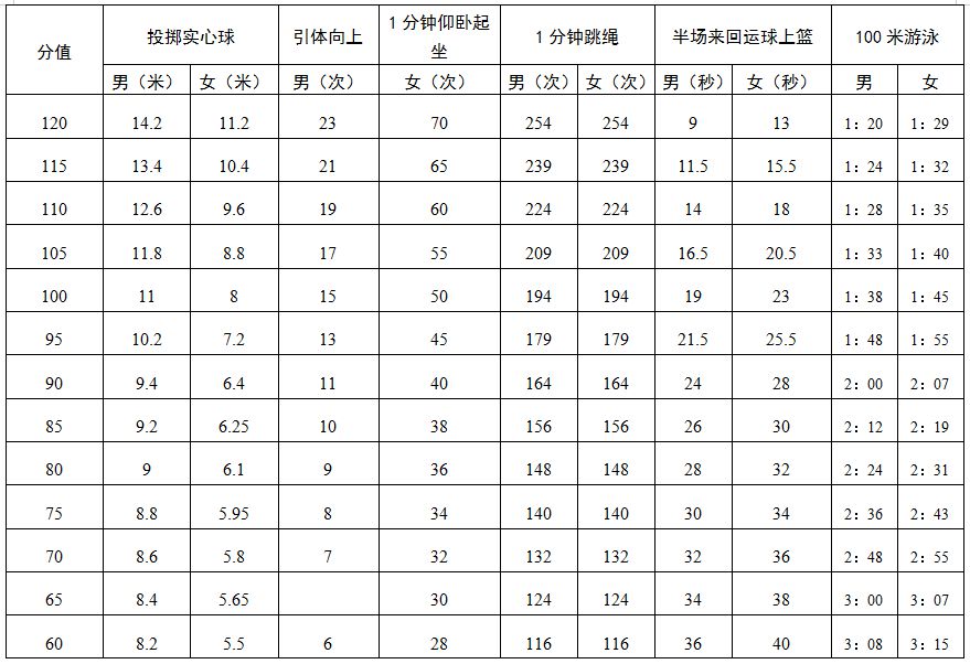 2022深圳中考体育成绩评分标准详解（附各项目得分对照表）