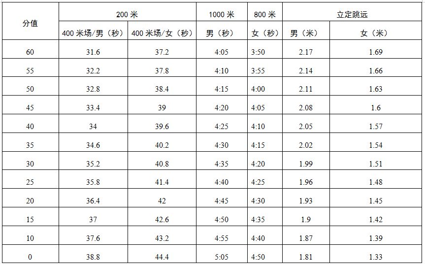 2022深圳中考体育成绩评分标准详解（附各项目得分对照表）