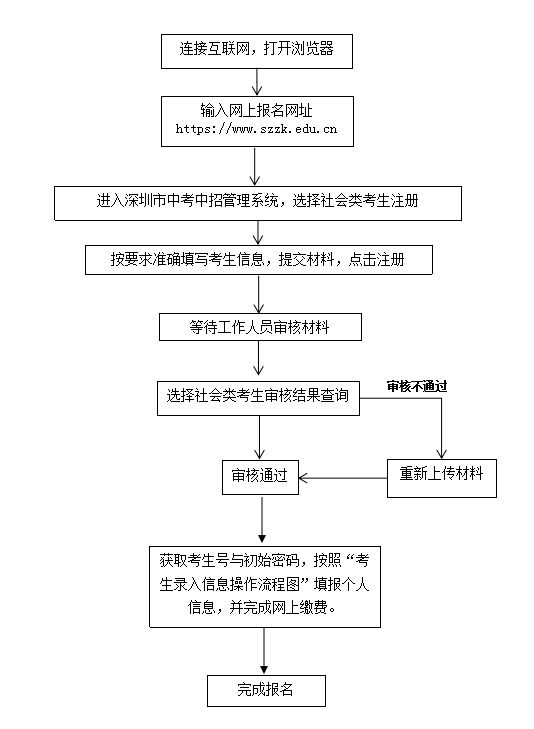 2022年深圳中考报名指引（条件、时间流程、材料）