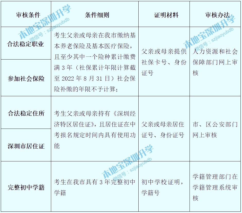 2022年深圳中考报名指引（条件、时间流程、材料）
