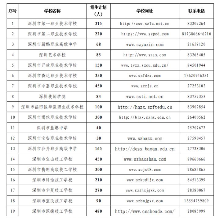 2022年深圳市中等职业教育自主招生学校名单及自主招生计划