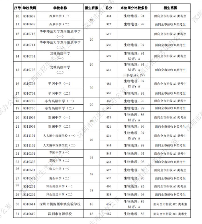 深圳各所高中学校中考录取分数线一览 2022填报志愿参考