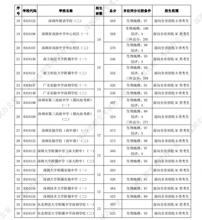深圳各所高中学校中考录取分数线一览 2022填报志愿参考