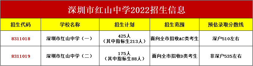 深圳市红山中学2022年中考指标生招生计划及分配情况