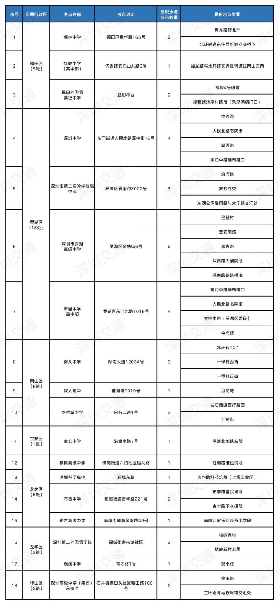 深圳高考考点周边易积水点一览表