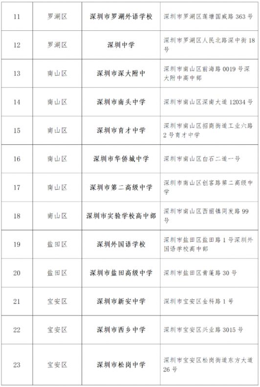2022年深圳高考考点名单 地址
