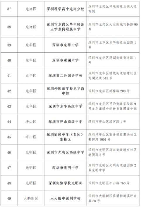 2022年深圳高考考点名单 地址