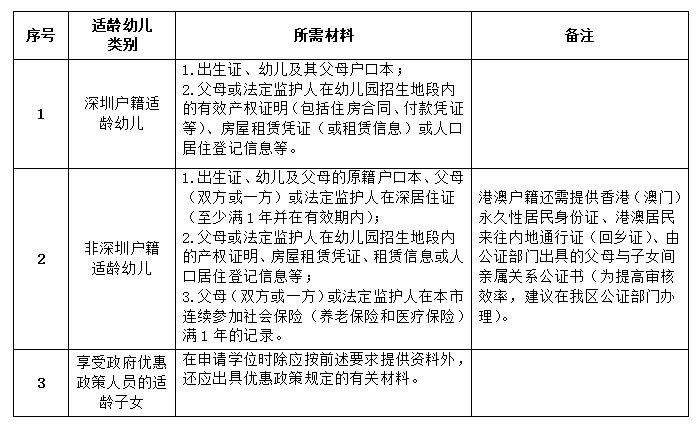 龙岗区2022年秋季学期幼儿园学位申报指南