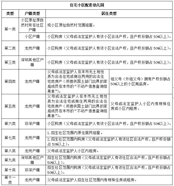 龙岗区2022年秋季学期幼儿园学位申报指南